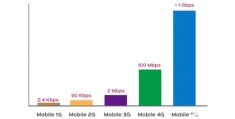 3g网络速度是多少,3g网速是多少kb每秒