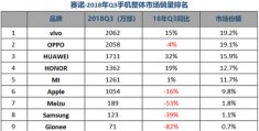 18年手机前十排行榜,18年手机销量排行榜