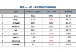 18年手机前十排行榜,18年手机销量排行榜