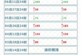 今日柴油价格调整最新消息,今日柴油价格调整最新消息表