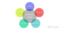 设计类型,化工新技术开发过程中包括四种设计类型