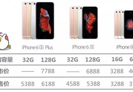 苹果iphone6s和6splus的区别,iphone6s和iphone6plus的区别是什么