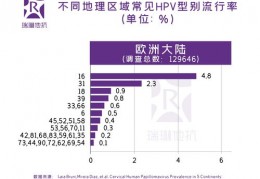 10个女人8个感染hpv,10个女人8个感染hpv这是真的吗