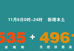 31省份昨日新增本土7043167,31省份昨日新增本土498+2221