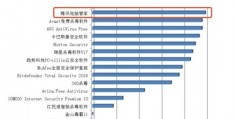 免费杀毒软件排行榜第一,免费杀毒软件排行榜2021