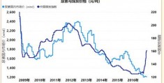 小麦价格最新行情走势,小麦价格最新行情走势会走高吗