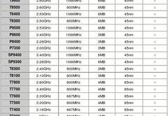 t7600为何比t7200贵那么多,t7200和t7600差多少性能