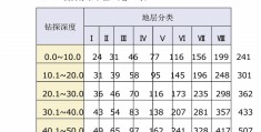 工程勘察设计费标准,工程勘察设计费标准2002年修订