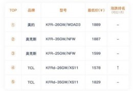 tcl空调排名第几,tcl空调销量国内排名