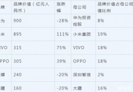 手机品牌排行榜最新2020,手机排行品牌榜2021前十名最新