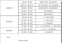 m15水泥砂浆配合比,m15水泥砂浆配合比水泥用量